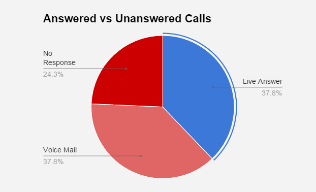 SMB Phone Calls Statistics_411 Locals